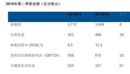 阿克蘇若貝爾發(fā)布15年度第二季度業(yè)績(jī)