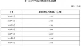 9月份鈦白粉市場價(jià)格發(fā)展不容樂觀