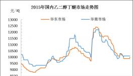 本周乙二醇單丁醚市場(chǎng)分析