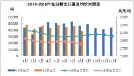 國內鈦白粉出口下降行業偏弱