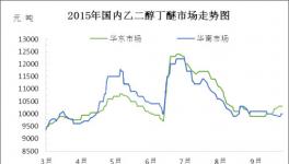 國內乙二醇丁醚市場趨勢分析