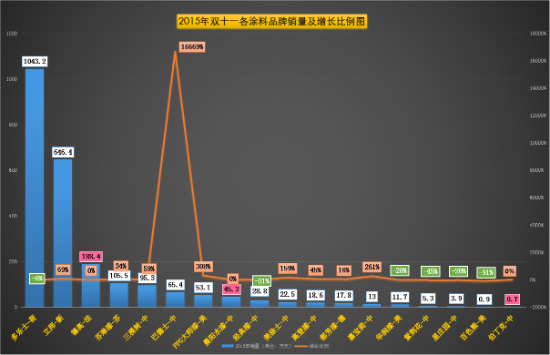 2015年雙11各涂料品牌銷量及增長比例圖