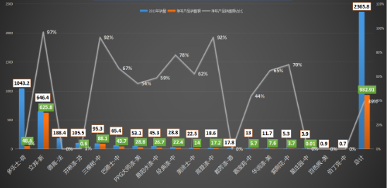 2015年雙11各涂料品牌凈味產品銷售額占總銷量比例圖