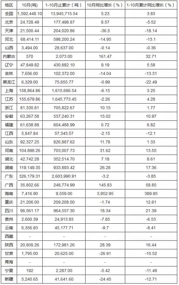 2015年1-10月全國(guó)涂料產(chǎn)量集中度分析