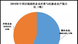 2015年涂料百強企業