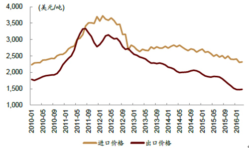 2010-2016年中國鈦白粉進出口平均單價