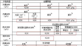 天津首發(fā)建筑類涂料VOCs標(biāo)準(zhǔn)