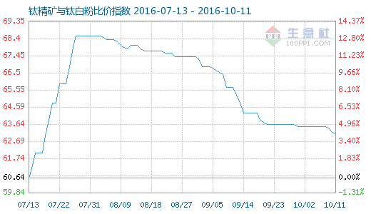 10月11日鈦精礦與鈦白粉比價指數圖