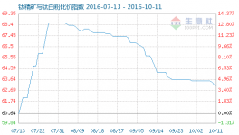 鈦精礦與鈦白粉比價指數為63.10