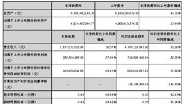 東方雨虹預計2017年營業收入將超80億