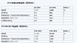 阿克蘇發布2016年三季度業績