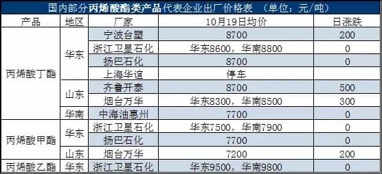 國內部分丙烯酸酯類產品代表企業