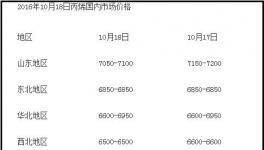 國內丙烯市場后期價格或小幅下調  