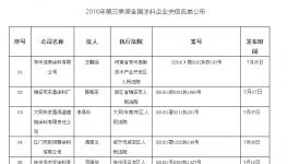 2016年第三季度失信涂料企業(yè)公布 山東宣威等49家上榜