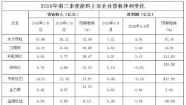 2016年前三季度營收凈利：東方雨虹47.98億輸給北新建