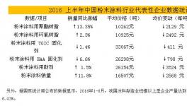 2016中國粉末涂料行業代表企業數據統計