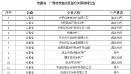 倒閉！倒閉！這些涂料企業已經出局