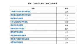 國內化學工業園區發展現狀分析