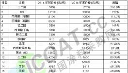 2016年涂料主要原材料漲價排行榜出爐