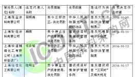 上海市又一批涂料企業(yè)因環(huán)保被罰  上海華誼精化榜上有名