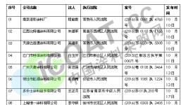 2016年第四季度涂料失信企業名單 浙江嘉寶莉等46家企業上榜