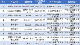 浙江省粉末涂料產合格率100%