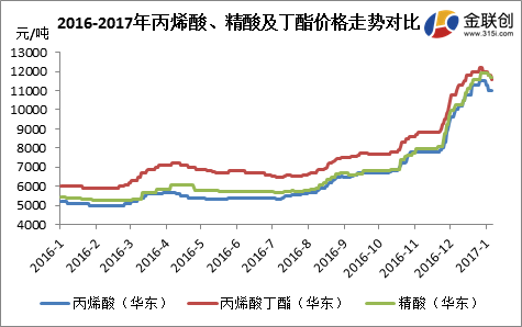 2017年第一周，國內丙烯酸及丁酯市場逐步走軟，截至收盤華東市場丙烯酸周均價較上周環比下滑3.83%，丙烯酸丁酯周均價較上周環比下滑2.64%。隨著近期廠家裝置開工逐步增加，加上丙烯酸及丁酯價格位處高端，下游采購成本壓力較重，按需采購情況延續，市場持貨商因對后市看法謹慎偏空，商家報盤高位松動，周內低端貨源聽聞逐步增多。