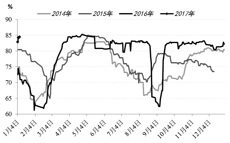 上周三，因資金流出，PTA大幅下跌，但相比其他化工品，PTA近期表現較為抗跌。一方面，由于行業生產無利潤，價格壓縮空間有限，并且在2016年的商品反彈行情中，漲幅相對落后，此時便沒有太大的下跌空間；另一方面，聚酯行業低庫存、高開工率的良好表現及供應商入市回購限制了價格下跌。因此，短期PTA或繼續維持振蕩，但隨著春節臨近，終端需求將繼續轉弱，聚酯開工率也將逐漸下滑，PTA可能會轉弱。