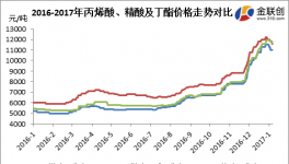 丙烯酸及酯：市場跌勢先行