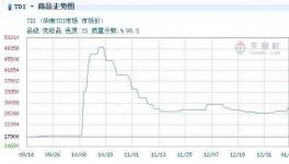 國內TDI高位盤整