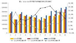 2016年汽車工業經濟運行情況