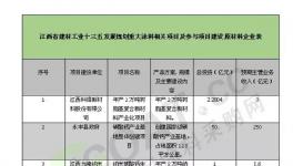 工信委公布建材工業(yè)項目建設(shè)情況 涂料行業(yè)有5家上榜