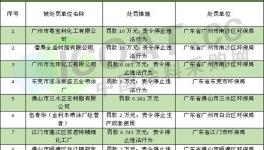 廣東省公布違規企業名單 28家涂料等相關企業上榜