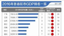 2017年中西部市GDP排行或將迅速增長