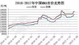 MMA后期供應緊張 近日上漲千元恐只是開始