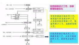 船舶涂裝工藝中的船舶VOCs現狀及其治理技術方案