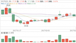 鈦白粉今年還要提價 涂料等行業恐受波及