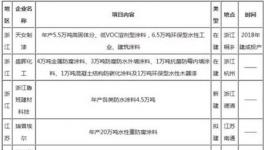 2016年涂料行業新增產能444.75萬噸