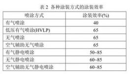 船舶工業涂裝及揮發性有機物控制技術現狀及發展趨勢