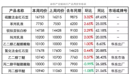 涂料原材料最新漲跌表及市場匯報