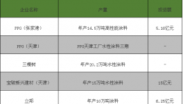 2017年至今我國新增涂料產能高達200多萬噸