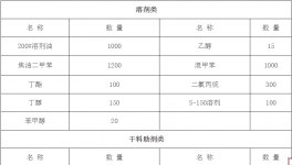 東方紅制漆上千萬原材料集中采購 指定涂料采購網(wǎng)為唯一采