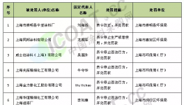 2017年環(huán)保部部長親自帶隊(duì)督查 這些涂料企業(yè)還敢“頂風(fēng)作案