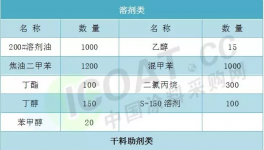 2.3億原材料及設(shè)備集中采購 指定涂料采購網(wǎng)為唯一邀約