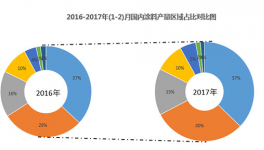 2017年涂料行業開局良好 行業集中度進一步增強