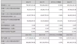 金力泰2016年營業收入7.9億元