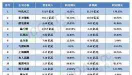 國內外涂料企業(yè)業(yè)績大比拼 