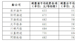 第二批7家船公司主動調整碼頭作業費