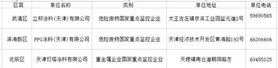 PPG、立邦、天津燈塔三家涂企被設為國家重點監(jiān)控企業(yè)