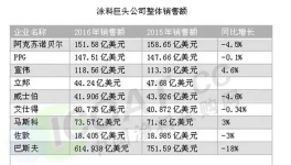 PPG收購(gòu)阿克蘇被拒 